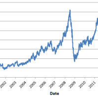 oilpricechart20002015